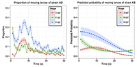 Leung lab established a statistical approach to analyze zebrafish locomotor behaviour 